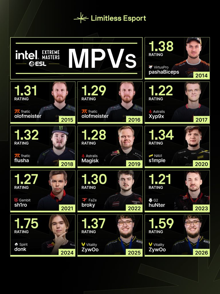 With IEM Krakow 2026 having been finished, let’s take a look at all Katowice/Krakow MVPs throughout the years🥇

Who do you think will take it next year?