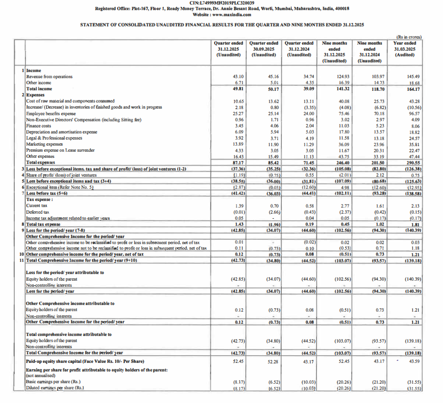 gaze_observer's tweet photo. Max India Ltd Q3 FY26 Results:-
#Q3Results #Q3FY26 #Stockmarket #Nifty #maxindia 

Revenue 43.10 Cr vs 34.74 Cr
(+24.06% YoY┃-4.56% QoQ)

PBT Ex-Exceptional Items 
-38.55 Cr vs -31.81 Cr YoY & -36 Cr QoQ

PAT
-42.85 Cr vs -44.60 Cr YoY & -34.50 Cr QoQ

This Q3 Exceptional loss of 2.87 Cr
