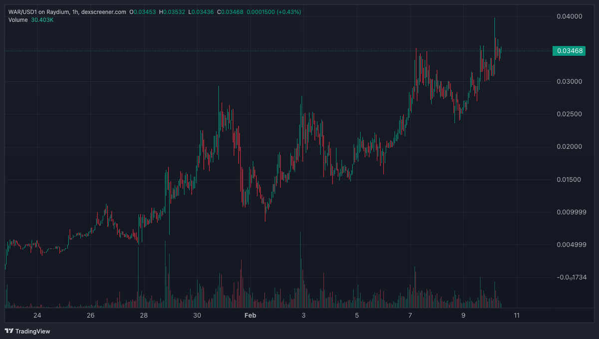 $WAR tapped 40m overnight and is currently working on filling that wick, I have been shilling since 7m and yet we are still early. Much higher incoming, first stop 100m
