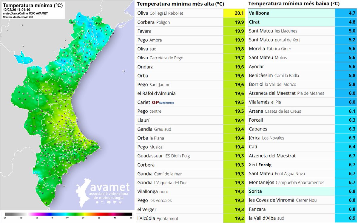 avamet's tweet image. Bon dia! La passada nit ha sigut extremadament càlida per a un mes de febrer en aquelles comarques on ha estat bufant ponent tota la nit.

Alguns punts d'Oliva no ha baixat dels 20 ºC (nit tropical) i desenes de localitats no han baixat dels 18 o 19 ºC.