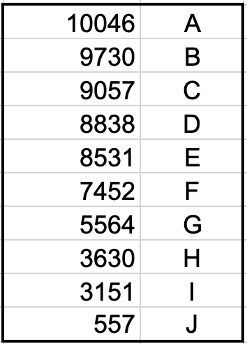 SteigstraHerman's tweet image. Een poll, dat is leuk. Ik heb de oversterfte vanaf 2017 tijdens 10 griep/corona golven geteld en op een rijtje gezet. Daarna gesorteerd en alleen de totaalcijfers overgehouden. Welk totaal hoort, denkt u, bij de eerste #corona golf? Poll op de volgende pagina...
1/