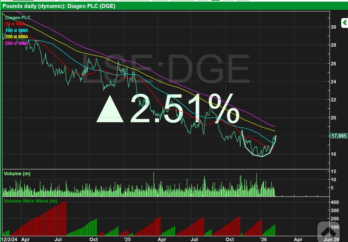 RebelHQ's tweet image. #DGE Diageo - bowly bottom forming?

Does Tesco Turnaround superman Drastic Dave Lewis have the spirit to rotate the drinks giant?