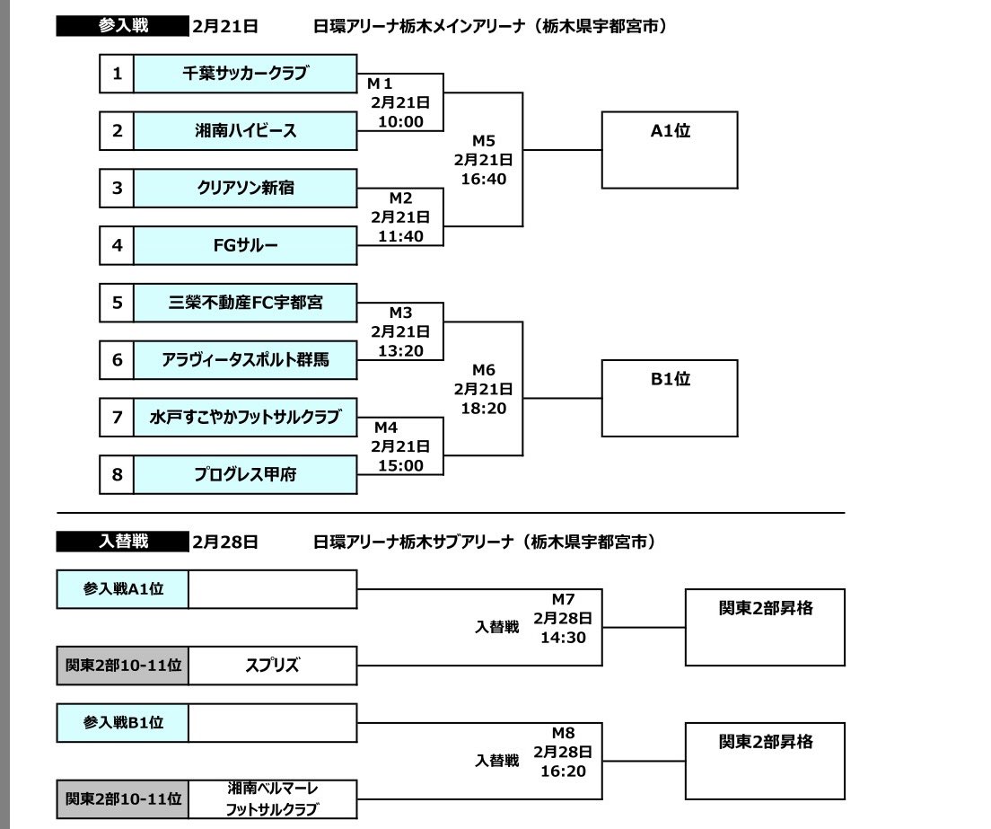 🟣試合情報🟣

🏆第28回 関東フットサルリーグ 参入戦・入替戦

会場は、
📍日環アリーナ栃木（栃木県宇都宮市）
※公共交通機関をご利用の場合、新宿駅から約120分。

#クリアソン新宿
#クリアソン新宿フットサル
#criacaoshinjukufutsal
#Enrichtheworld