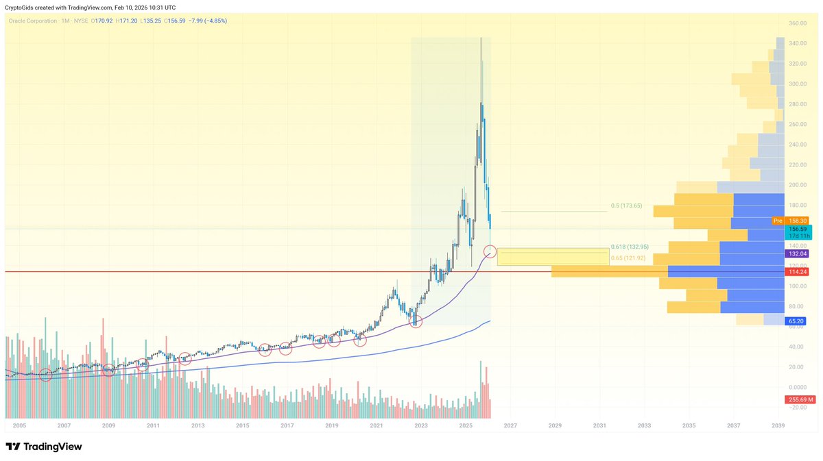 CryptoTotaal's tweet photo. Opened a $ORCL position at $140.80 📊
Long-term setup on the monthly chart.
The 50-month moving average has acted as support for years — every major pullback into this level led to continuation higher.
I’ll keep adding near the 50 MMA. https://t.co/0kVUV9vBI1