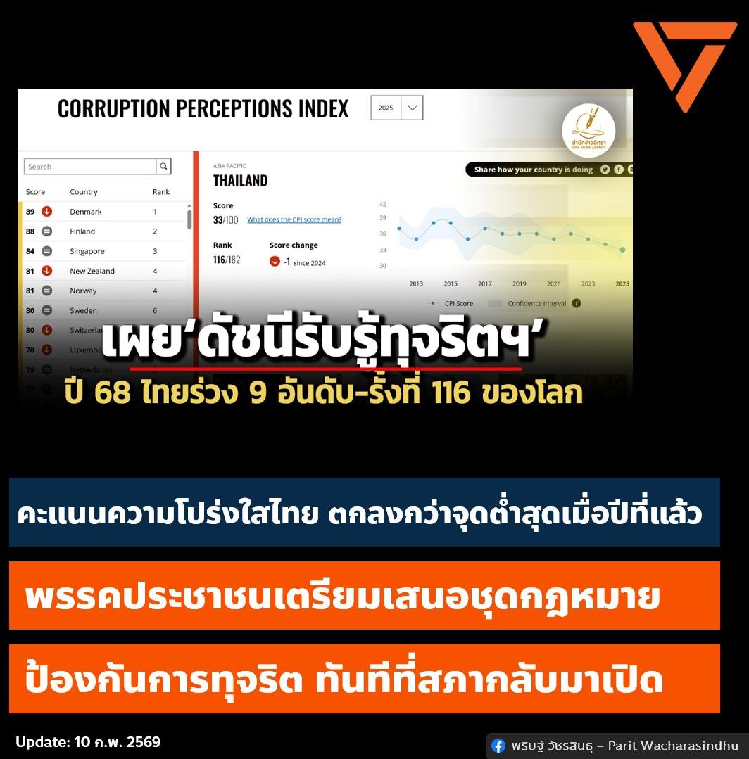 [ ประกาศแล้ว : คะแนนความโปร่งใสของไทยตกลงกว่าจุดต่ำสุดเมื่อปีที่แล้ว | พรรคประชาชนพร้อมผลักดันชุดกฎหมายต้านโกง ทันทีที่สภากลับมาเปิด ]
.
เมื่อปีก่อน (2567) ประเทศเราได้คะแนนความโปร่งใส ตามดัชนีภาพลักษณ์การทุจริต (CPI) ที่ 34 จาก 100 คะแนน ซึ่งถือว่าเป็นจุดตกต่ำสุดในรอบ 10+ ปี
.