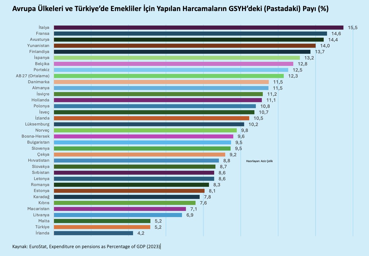 Emegin_Halleri's tweet image. 🔴 Hâlâ "kaynak yok" ve "sosyal güvenlik açığı" masalı anlatanlara bunu gösterin!

‼️ Türkiye Avrupa ülkeleri içinde emekliler için en az harcama yapan ülke.

📌  Emekliler için yapılan harcamaların GSYH 'ye oranı (pastadaki pay)

➡️ AB 27 ortalaması % 12,3
➡️ İtalya %15,5 (En…