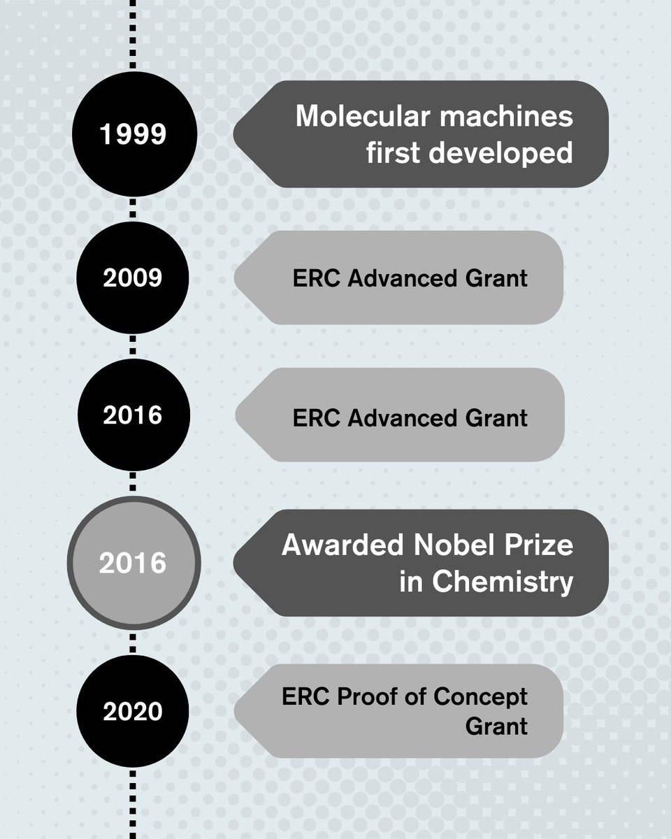 🛠️ Building the world’s tiniest machines at the nanoscale? ERC grantee and Nobel Prize winner Ben Feringa turned science-fiction into reality. 

👉 Learn about molecular machines and 'smart' nanomaterials in the new ERC report on #FrontierResearch in #AdvancedMaterials.