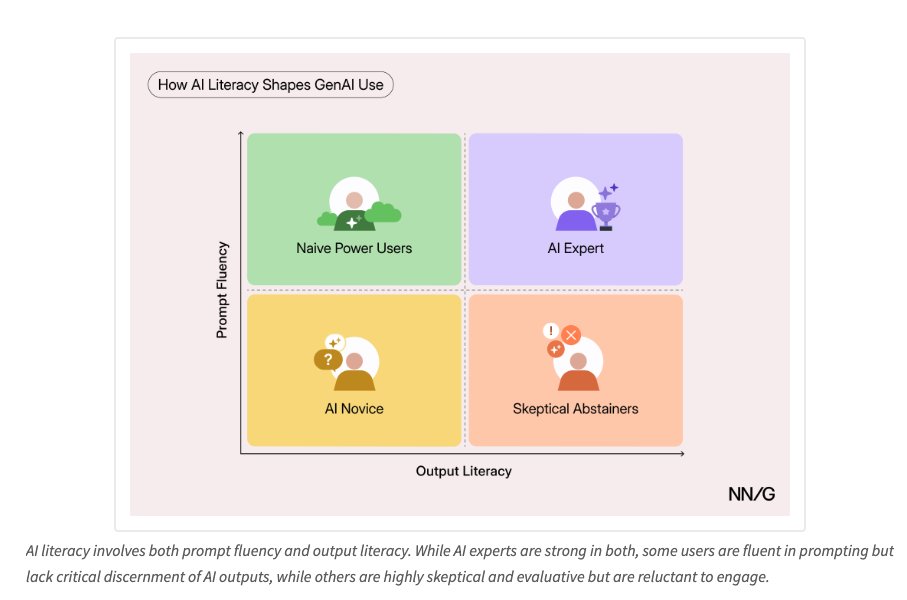 2 two distinct capabilities shaped people’s success in #AI:
- Prompt fluency: The ability to communicate intent, constraints, and context so that genAI can produce useful outputs.
- Output literacy: The ability to evaluate genAI outputs  nngroup.com/articles/ai-li… #UX