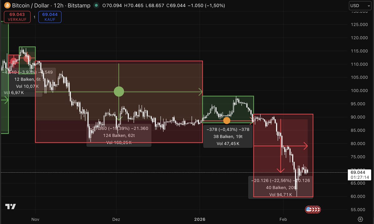 bounce processing 🚨plus fuckery ahead🚨paired with a strong positive undertone. recent yellow and or orange paths are done x. white path is whats expected in line with global liquidity changes. system keeps winning, stay tuned #Bitcoin