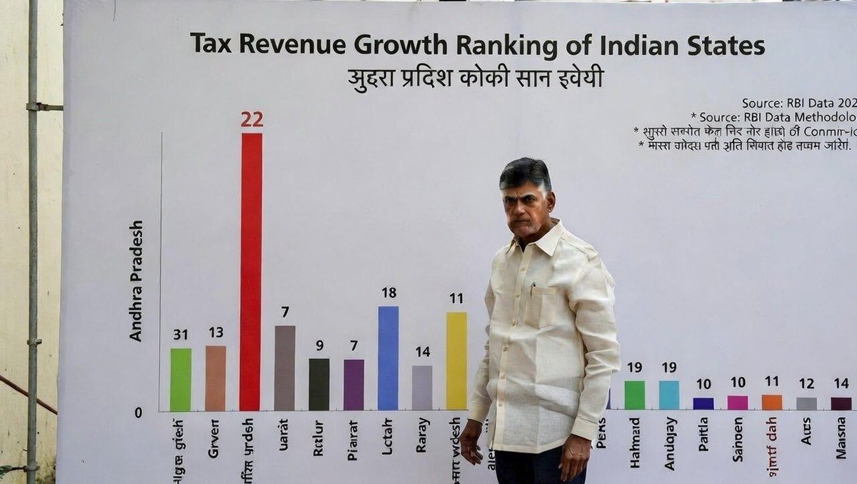 onlyforjagun's tweet image. CBN విజన్... 22వ ర్యాంక్!  
23 రాష్ట్రాల్లో ఆంధ్రప్రదేశ్ టాక్స్ రెవెన్యూ వృద్ధి 1.97% మాత్రమే (CAGR) - రెండో స్థానం నుంచి 22 వ స్థానానికి !  
GSDP హైప్‌తో మోసం కొనసాగిస్తున్నారు! #CBN22ndRank #EconomicReality