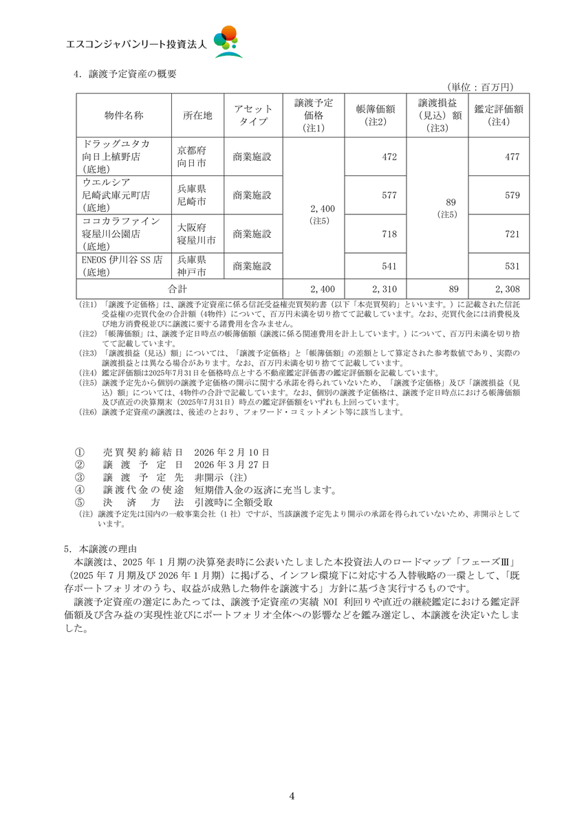 エスコンジャパンリート投資法人（2971）が物件の取得と譲渡を発表！
名古屋市の「コンパスホテル名古屋」を44億円で取得し、京都府向日市、兵庫県尼崎市、大阪府寝屋川市、神戸市の商業施設の底地4物件を計24億円で譲渡。譲渡益は0.89億円を見込む。
ホテルは2026年7月期中にリブランドを予定。