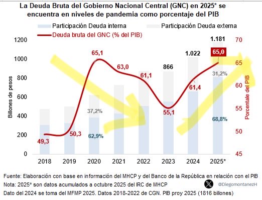 jrestrp's tweet image. Dos IMPRECISIONES O FALSEDADES de bulto en su comentario. 

1. Es falso afirmar que el déficit hoy es por 70 billones propiciado por subsidio a los combustibles. Primero porque el déficit hoy nada tiene que ver con gastos de pasado, pero en adición, porque el grueso del subsidio…