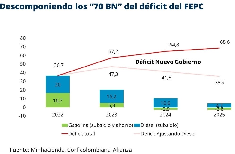 jrestrp's tweet image. Dos IMPRECISIONES O FALSEDADES de bulto en su comentario. 

1. Es falso afirmar que el déficit hoy es por 70 billones propiciado por subsidio a los combustibles. Primero porque el déficit hoy nada tiene que ver con gastos de pasado, pero en adición, porque el grueso del subsidio…
