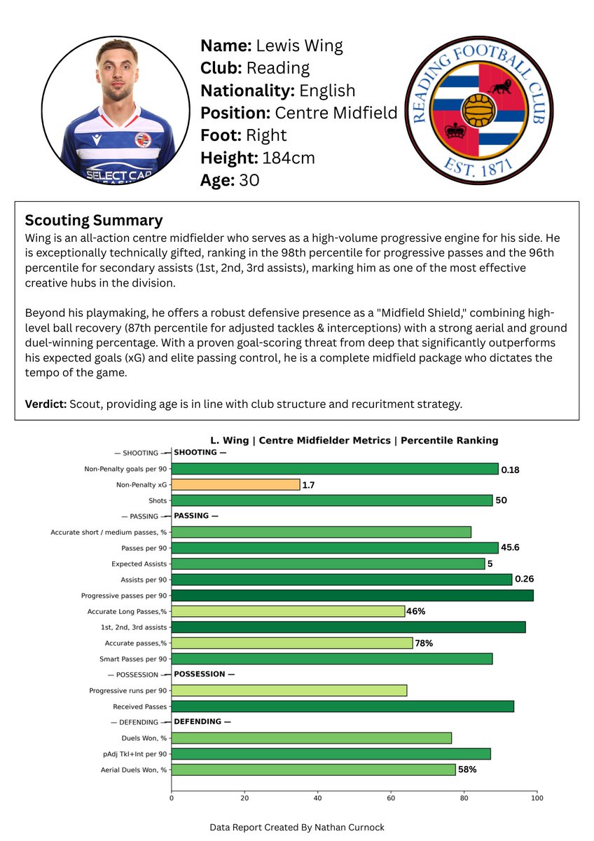 NCurnock's tweet photo. Lewis Wing: The "Progressive Engine" ⚽️⚙️
✅ 98th% Progressive Passes
✅ 96th% Secondary Assists
🛡️ 87% Adjusted Tackles/Interceptions
Bespoke data, automated in seconds. 🚀
@ReadingFC #DataScouting #EFL https://t.co/G9F1kL4WG6