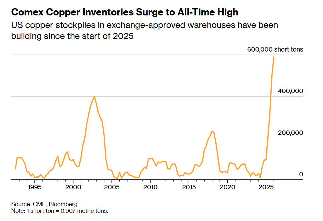 Great read on the copper stockpiling that's occurred in the United States bloomberg.com/news/articles/…