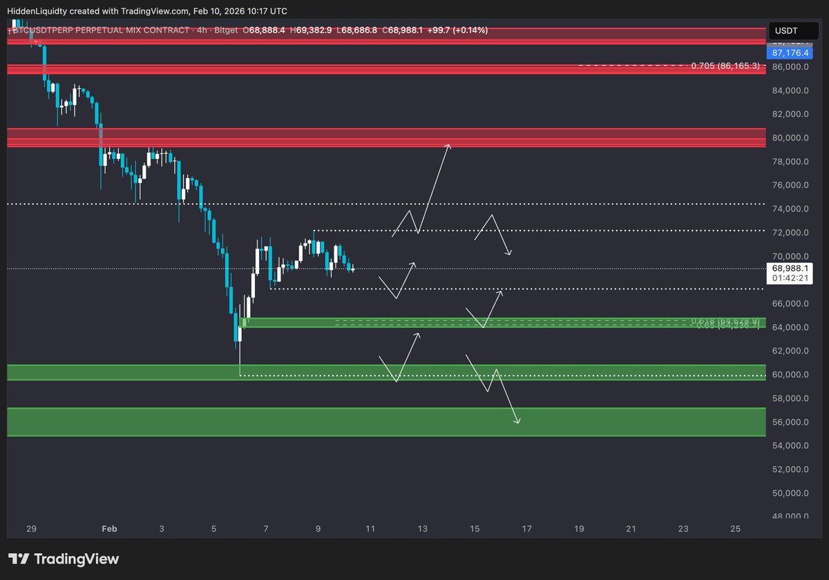 BTC LTF &amp; HTF

HTF
The arrows show just one of several outcomes.
Based on the current data, i think this would be the healthiest and best outcome. 
44k is way stronger than our current demand zone and would set up a stronger and more sustainable counter ralley.
Nonetheless, i am