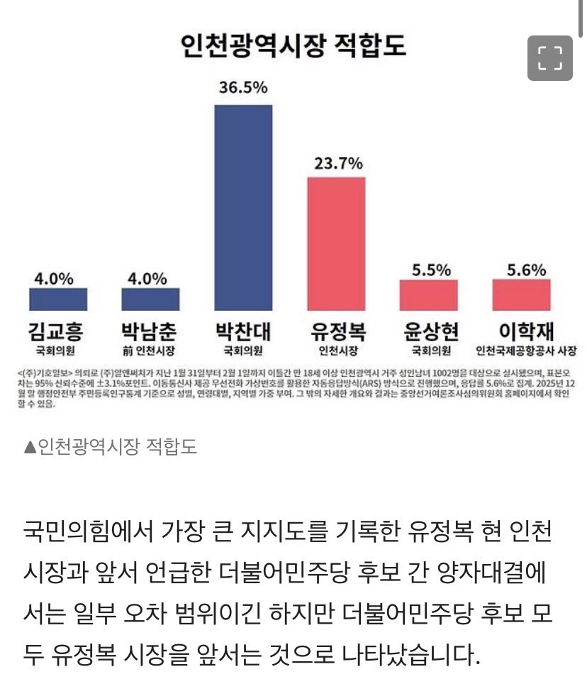 박찬대 인천광역시장 적합도
현 시장 유정복과의 양자대결서도 앞서

(주)기호일보 의뢰로 (주)알앤써치가 지난 1월 31일~2월 1일 실시한 여론조사에 따르면 인천시장 적합도에서 박찬대 의원이 36.5%, 유정복 현 인천시장(국민의힘)은 23.7%를 기록했습니다.