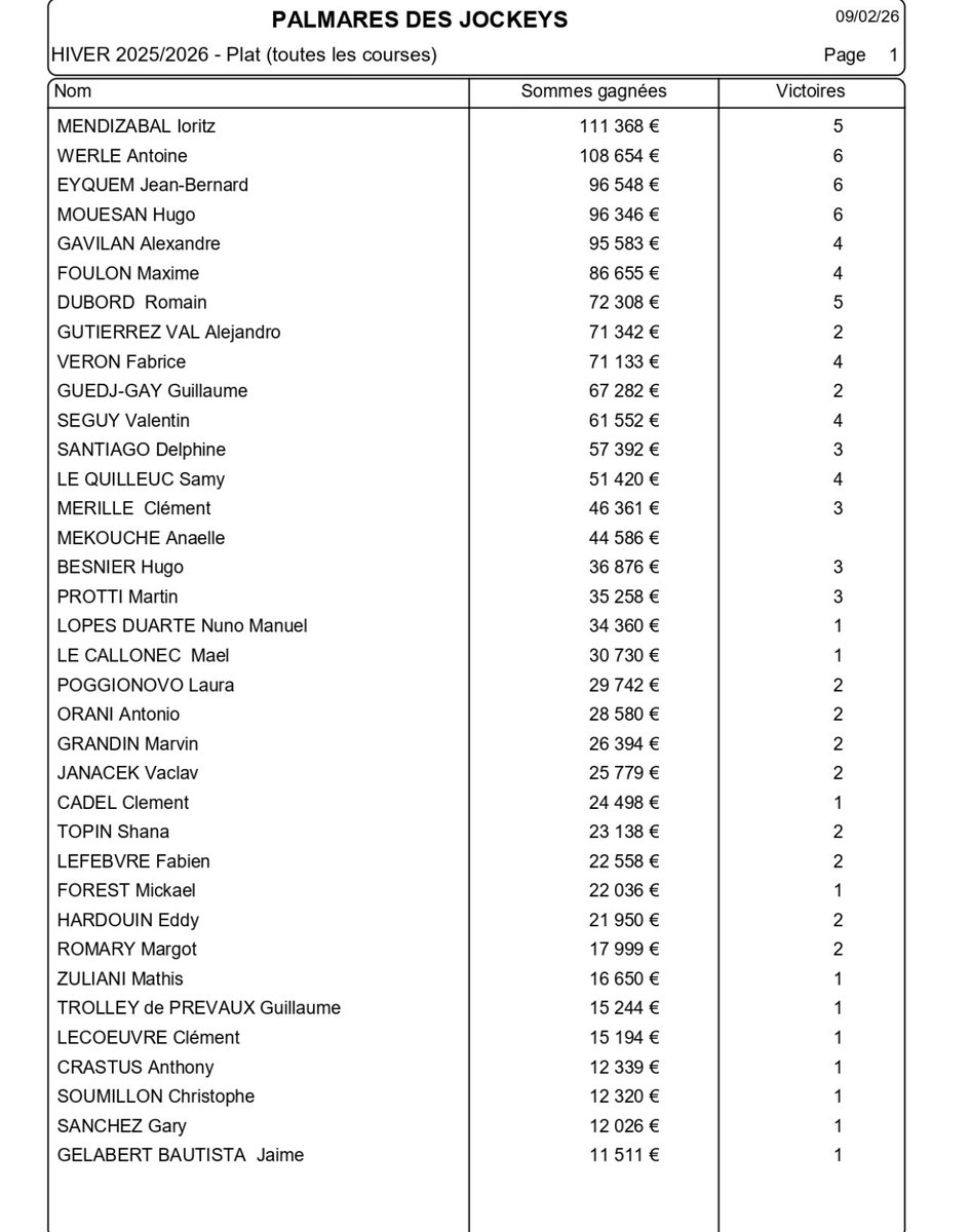 🏆 🐎Courses plates #Pau Fin du meeting d’hiver 2025/26, voici les classements des jockeys par les victoires, jusqu’au 8/02 <a href="/assojockeys/">Association des Jockeys</a>
1/Antoine WERLE/6 victoires - 108 654 € de gains
2/Jean-Bernard EYQUEM/6 victoires – 96 548 € de gains
3/Hugo MOUESAN/6 victoires - 96 346€