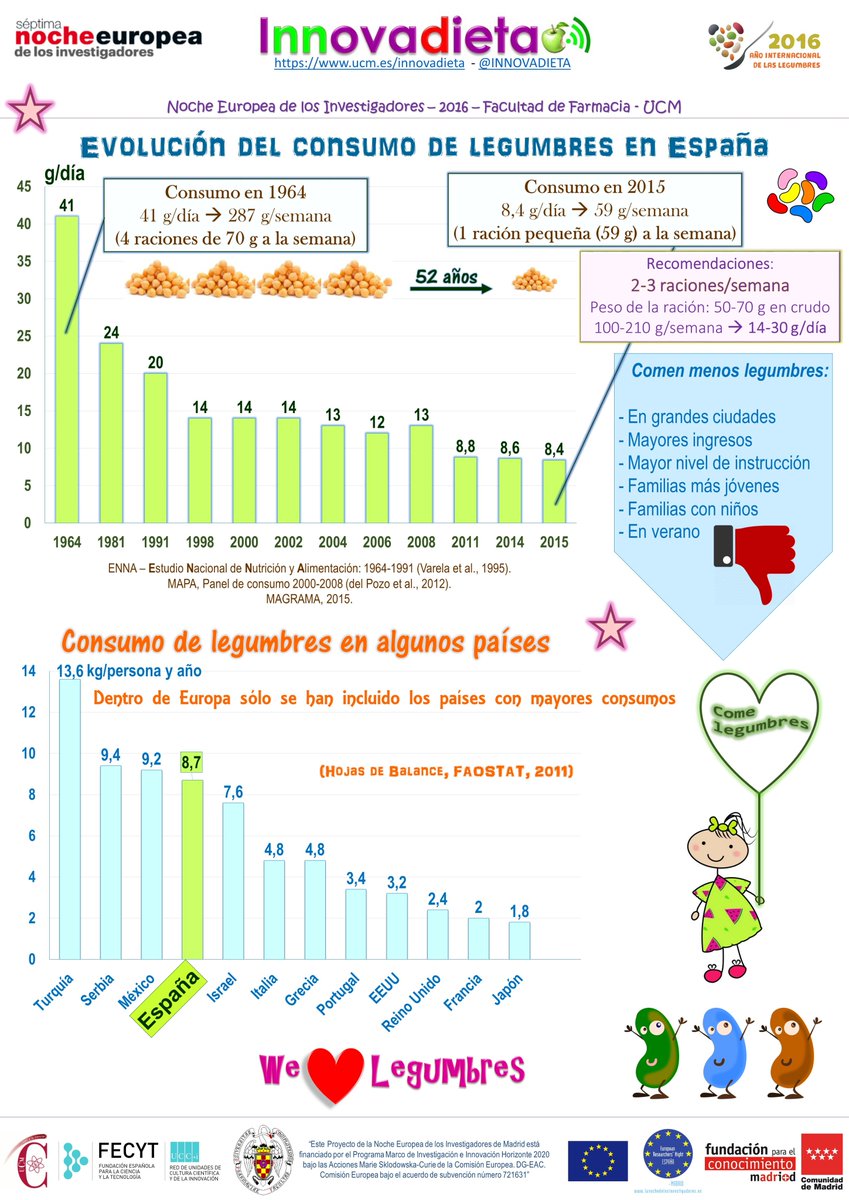 INNOVADIETA's tweet photo. 10-febrero-2026 #DíaMundialdelasLegumbres #WorldPulsesDay– bondades nutricionales #Legumbres–https://t.co/zgTGWep1f5 - Por tu #salud y la del planeta –#LovePulses #eatmorepulses @FAOKnowledge @FAOenEspanol- https://t.co/NrTiOGxlKa #Pulses #alubias #garbanzos #lentejas #Hambrecero https://t.co/Mca2N8U4tK