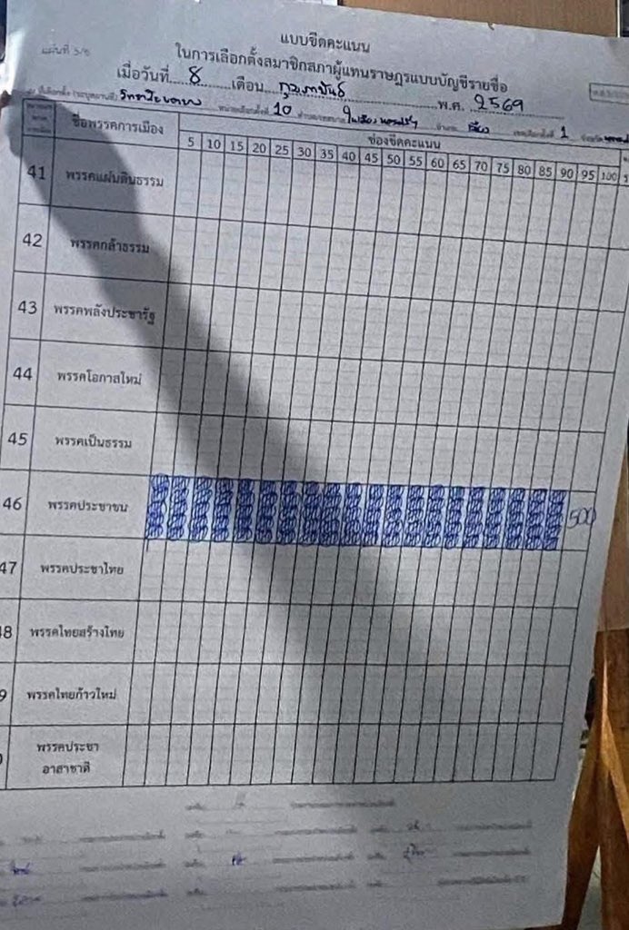 ยอมใจคนหน่วยนี้เลยครับ

#เลือกตั้ง69 #นับใหม่ทั้งประเทศ