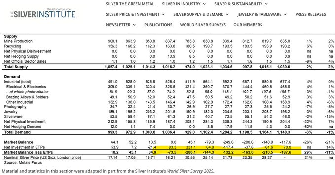 The inconvenient truth most uninformed Silver bulls have failed to answer  So, if Silver runs a deficit year after year, how is the deficit being covered?  Has there been a big Silver warehouse in the sky somewhere???  Looking forward to answers on this one.