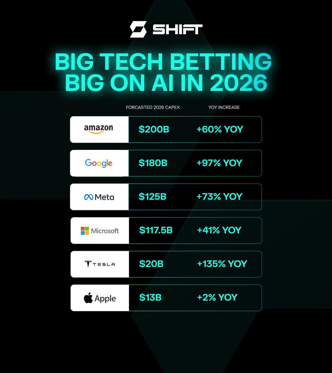 BIG TECH AI CAPEX 2026 👀
$AMZN: $200B (+60%)
$GOOGL: $180B (+97%)
$META: $125B (+73%)
$MSFT: $117.5B (+41%)
$TSLA: $20B (+135%)
Total: $635+ BILLION in AI infrastructure

Google doubling spend. Tesla tripling. Massive physical infrastructure buildout.
Big Tech collectively