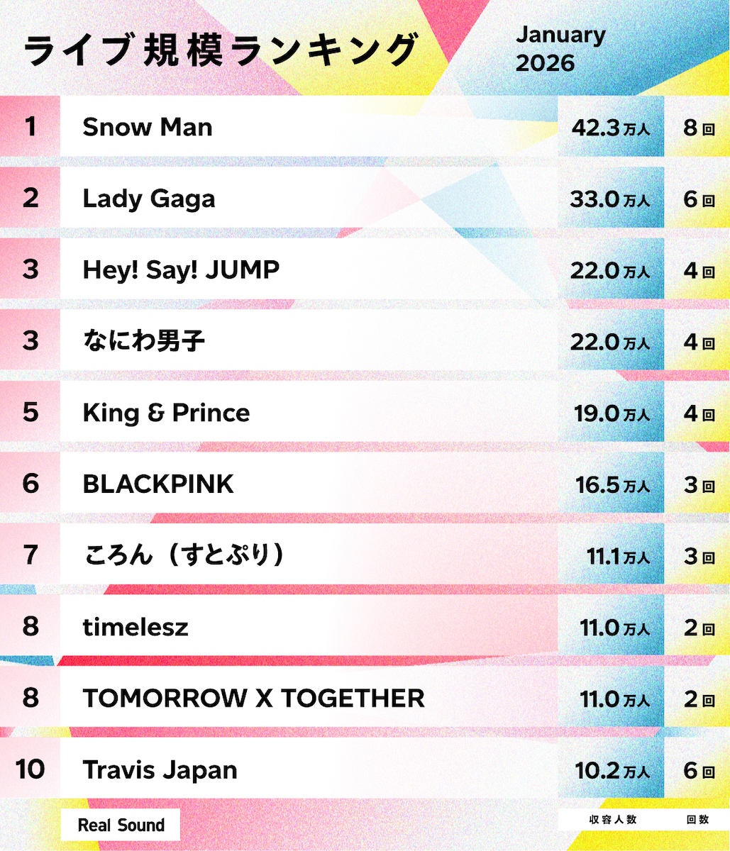 ライブ規模ランキングTOP30 (2026年1月)
❖━━━━━━━━━━━━━━━━━━❖

👑上位ランクイン
・Snow Man
・レディー・ガガ
・Hey! Say! JUMP
・なにわ男子
・King &amp; Prince

／
30位までの順位はこちらから！
realsound.jp/2026/02/post-2…
＼

#ライブ規模ランキング