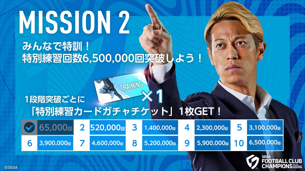 sakatsuku20xx's tweet photo. 🔥本田圭佑からの3つの挑戦【進捗報告】🔥
監督の皆さんの力でミッションが進行中！

現在の達成状況はこちら👇

⚽ 挑戦① みんなでサカつく！
現在の サカつく累計シーズン達成数：15,000年【1段階クリア】
🎁選手ガチャチケット×1獲得確定！

⚽ 挑戦② みんなで特訓！
特別練習 累計実行回数：65,000回【1段階クリア】
🎁特別練習ガチャチケット×1獲得確定！

⚽ 挑戦③ みんなで最強選手を作ろう！
育成選抜選手 累計ポイント：1,000,000【1段階クリア】
🎁 300GB獲得確定！

#サカつく2026