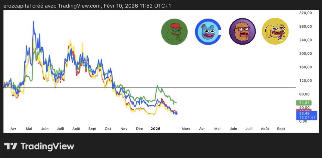 $PEPE, $BRETT, $WOLF, $ANDY daily chart update

All memes have bled, the ones that survive this phase will lead the next move

“𝗕𝗢𝗬'𝗦 𝗖𝗟𝗨𝗕”