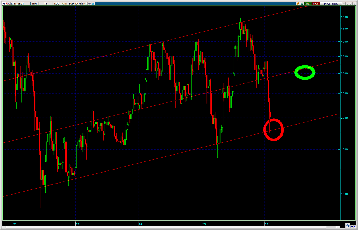 #BTCUSD 105 lerdeyken 60 lara gelebilir demiştim şimdi de diyorum ki #ETHUSDT 1800 lerde yani kırmızı bölgede dip yapıp 3 ay içinde 3000 lere yeşil bölgeye gidebilir