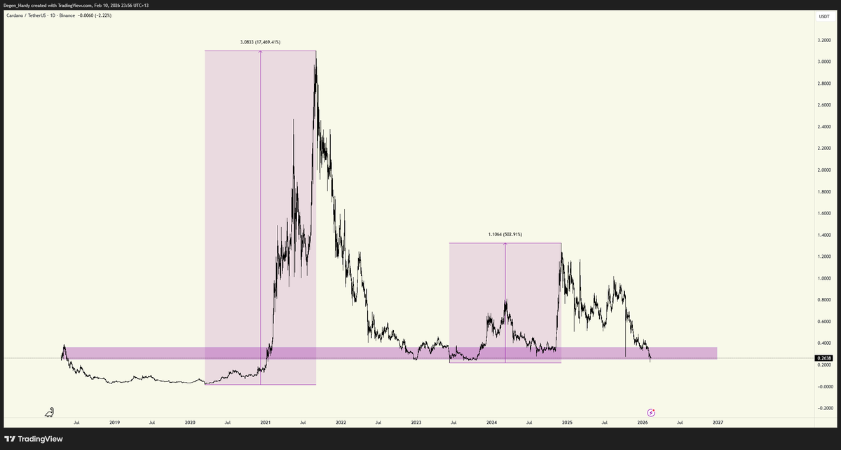 Degen_Hardy's tweet photo. $ADA performed well in the last bull run, running up over 17,400%.

In this bull run, we hit a high of over 500%.

Can alts catch up in this part of the cycle, or are we waiting for the next run? https://t.co/jCYSM9G1Dm