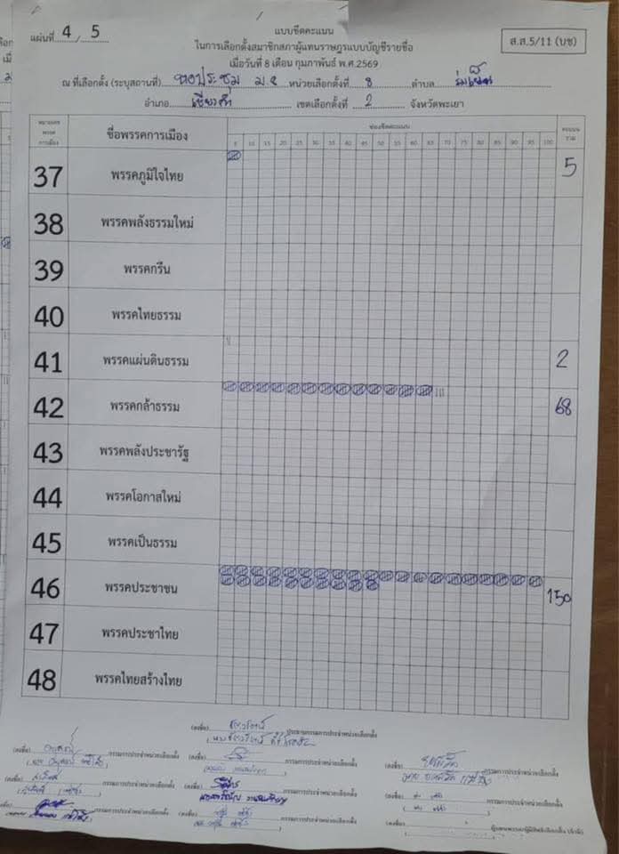 skongki2000's tweet image. ที่พะเยาเกิดเรื่องใหญ่แล้วทุกคน 💥💥💥