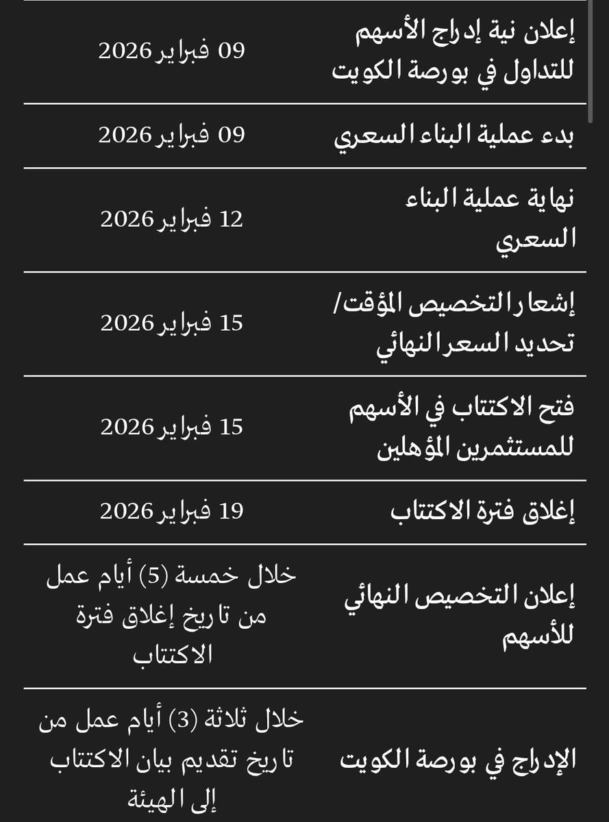 falarbash's tweet photo. ترولي مجرد بقالة تبيع بيبسي وبطاط 

بسم الله ما شاء الله 

هل تعلم إن ترولي كل 60 دقيقة يربح 1,230 د.ك صافي؟

30,000 د.ك ربح يومي
900,000 د.ك تقريبًا ربح شهري
11,000,000 د.ك صافي ربح سنوي

ترولي اليوم اصبح من أكبر الشركات بالكويت
وأثبتت نجاحها بإعلان نتائج مالية فاقت كل التوقعات.

الأرباح قبل الضرائب والمصاريف (EBITDA): 
22 مليون د.ك

صافي الربح السنوي: 11 مليون د.ك

فخورين بأبناء الوطن الأبطال 
اللي قدروا يصنعون شركة مليونية
من فكرة بسيطة… وتنفيذ ذكي… وإدارة محترفة.

الشركة راح تُدرج في بورصة الكويت قريبًا
الاكتتاب يبدأ: 15 / 2 / 2026
إغلاق الاكتتاب: 19 / 2 / 2026
الإدراج المتوقع: قبل نهاية فبراير
توزيع أرباح: 90٪ من الأرباح

عدد الأسهم
حجم الطرح: 82.5 مليون سهم
نسبة الطرح: 30٪

إجمالي عدد أسهم الشركة = 275 مليون سهم تقريبًا

إذا تم الإعلان عن سعر سهم ترولي ب ٤٠٠ فلس يعني قيمة الشركة ١١٠،٠٠٠،٠٠٠ مليون دك 

يستاهلووووون والله 

👏👏👏👏👏👏👏👏👏👏👏👏👏
🇰🇼🇰🇼🇰🇼🇰🇼🇰🇼🇰🇼🇰🇼🇰🇼