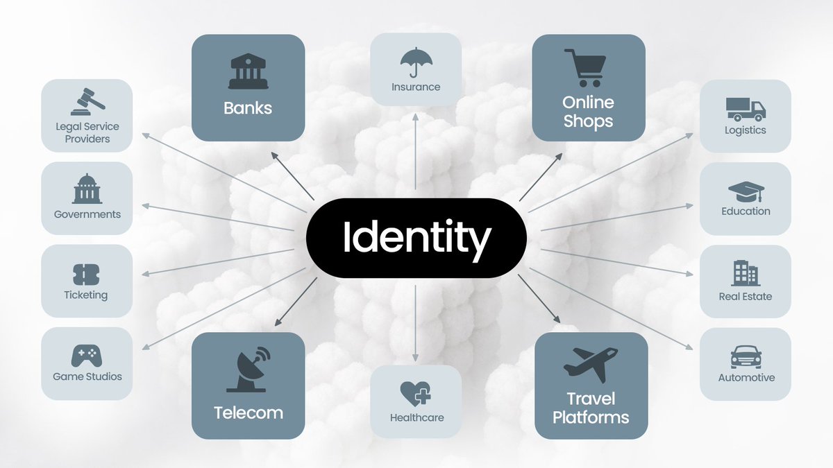 Identity is the core of digital economy.

For every transaction or service request, institutions must validate the counterparty to ensure compliance and security. Currently, this verification is fragmented across isolated platforms, driving up operational costs and creating