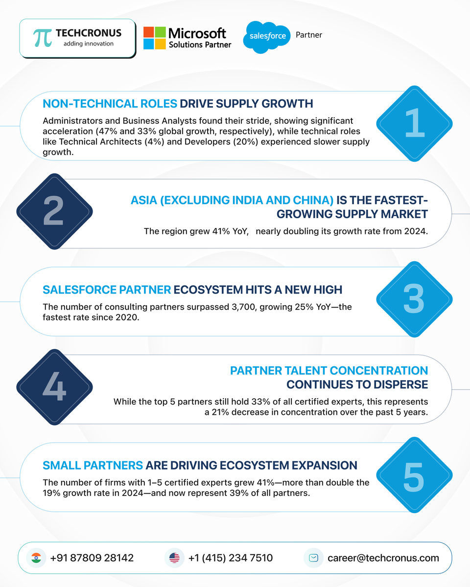 Salesforce talent today is about future-ready skills, not just certifications.

Part 2 explores hiring strategies, AI readiness, and growth opportunities.

#Salesforce #SalesforceCareers #AIinCRM #Techcronus