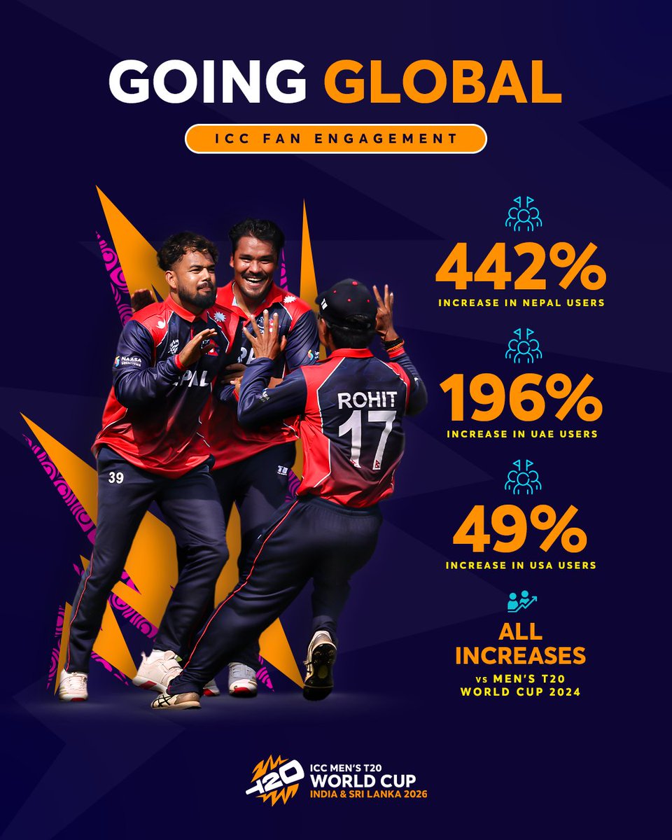 Fans around the world have been captivated by the opening weekend of the ICC Men’s T20 World Cup 2026.

Details 👉 icc-cricket.com/media-releases…