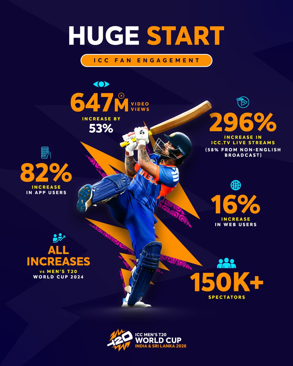 ICC's tweet photo. Fans around the world have been captivated by the opening weekend of the ICC Men’s T20 World Cup 2026.

Details 👉 https://t.co/LtDSodlYHv https://t.co/jXOTtYjvPv