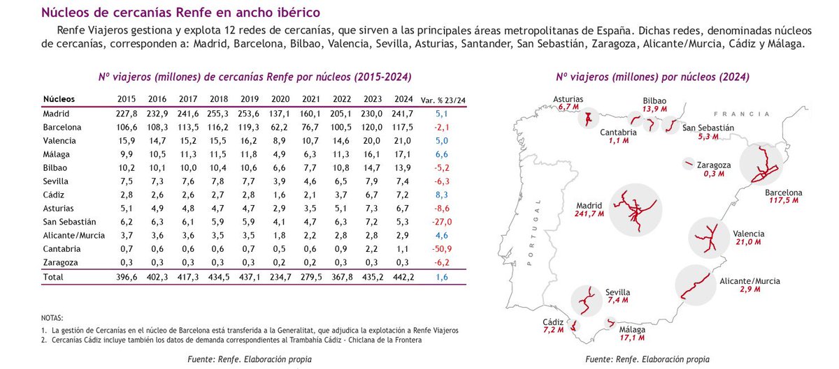 EnricJuliana's tweet photo. Estas cifras, difundidas hoy,  nos explican la gravedad del problema ferroviario en la región metropolitana de Barcelona. Pese al aumento de población, el número de usuarios de Rodalies disminuye. 
No se puede ir a la Guerra de las Galaxias con Elon Musk sin haber resuelto esto. https://t.co/Tyyp1yuY3Y