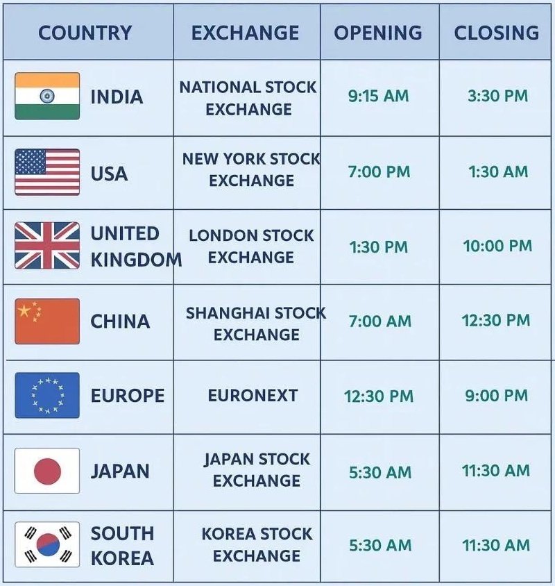 Stock market timings around the 🌎 in IST: