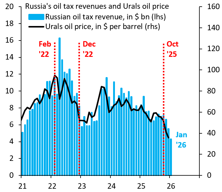 US sanctions on Rosneft and Lukoil from Oct. '25 scared people off buying Russian oil. Urals oil price (black) is down sharply and Russia's oil tax revenues (blue) have collapsed. Now is the time for the EU to shut down the shadow fleet. A knock-out blow.
robinjbrooks.substack.com/p/the-eu-can-s…