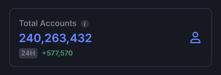 ToreroRomero's tweet photo. $SUI surpasses 240 million total accounts. https://t.co/sdPFi4U4ON