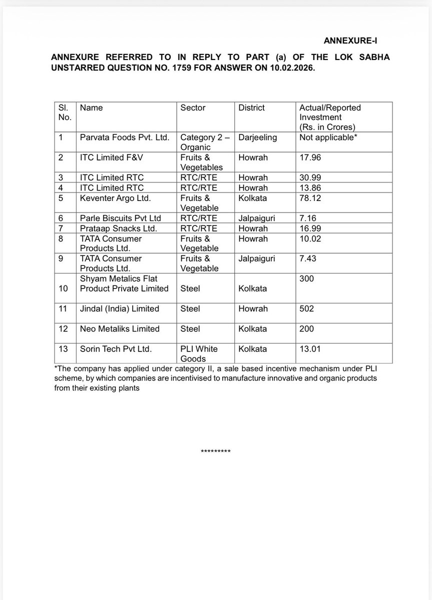 West Bengal continues to gain from Central Government–led industrial development initiatives.

➡️ 13 companies in West Bengal have benefited under the Production Linked Incentive (PLI) Scheme, driving fresh investments and strengthening manufacturing across sectors.

➡️ In