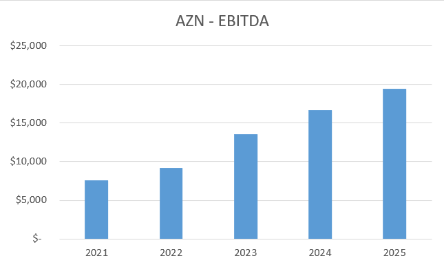 Over the last five years, $AZN EBITDA has grown from ~$7.5B to ~$20B