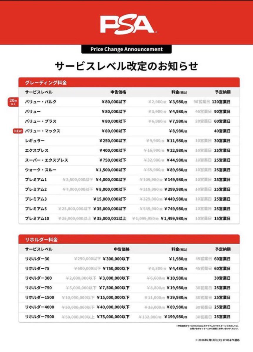 ONI_PSA_Grading's tweet photo. 鑑定料金と納期が改定されました😢💦

PSAアメリカは納期に関して
大幅な変更がないのが救いです…

提出のハードルが高くなったことで
PSAの価値が上がると信じています☺️✨

予想家でもないので、
これからも変わらず好きなカードを
PSA10にして、自己満トレカライフを楽しんでいきます╰(*´︶`*)╯ https://t.co/VAWxJOknez