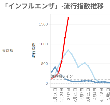 BigData4Child's tweet photo. 🚨引き続き、インフルエンザ流行中です🚨

47都道府県すべてでインフルエンザ流行指数が注意報ラインを上回っており、
多くの都道府県で昨年同月のピークを越えています！

手洗いうがいや、人混みでのマスク着用など、
基本的な感染対策を心がけましょう😷 https://t.co/ygbSolrNeB