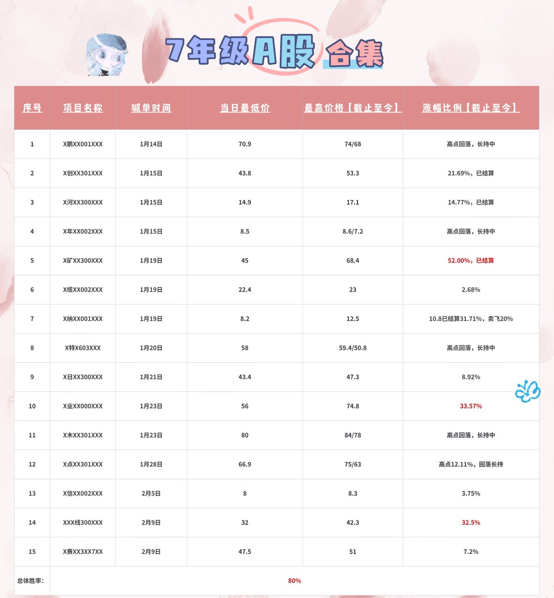 kun25679's tweet photo. 大家好，我是
@memeqinb
 7姐的小助理小8，给大家同步一下2026年1月10日到2026年2月10日群内大A和币圈的战��。

2月开始A股，美股，币圈都在俯冲，行情不好。基本各个群消息也开始少了，交易因出手少也变得更为谨慎和认真。
目标是减少低市值pvp，多投研，群内A股和币圈努力在保持正收益。

本月开放3-5人纳新，群费2S/月。转账地址：gbPdCGLnNBYQMUh3DLutJLGDiKjd7uqc8bL56huHdNv。转账后请将交易hash或截图私信我 拉你进群🫶🏼，如果没回复的话在评论一下，推特的私信有时候不显示。
