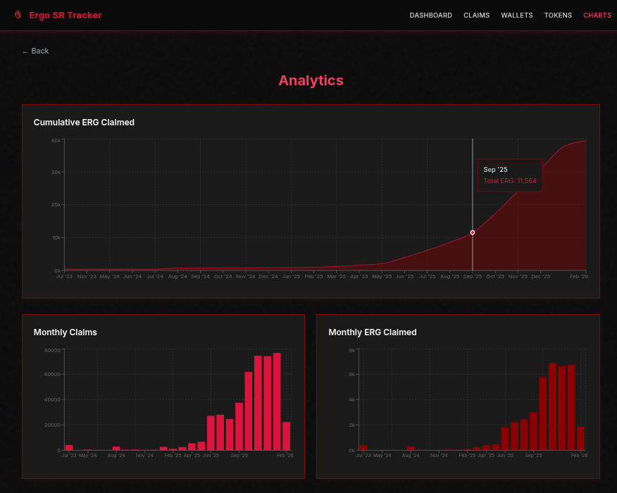 Ergo Storage Rent Tracker 🔥

▪️Dashboard
▪️Claims
▪️Wallets
▪️Tokens
▪️Charts 

✅srtracker.degens.world 

#Ergo $ERG