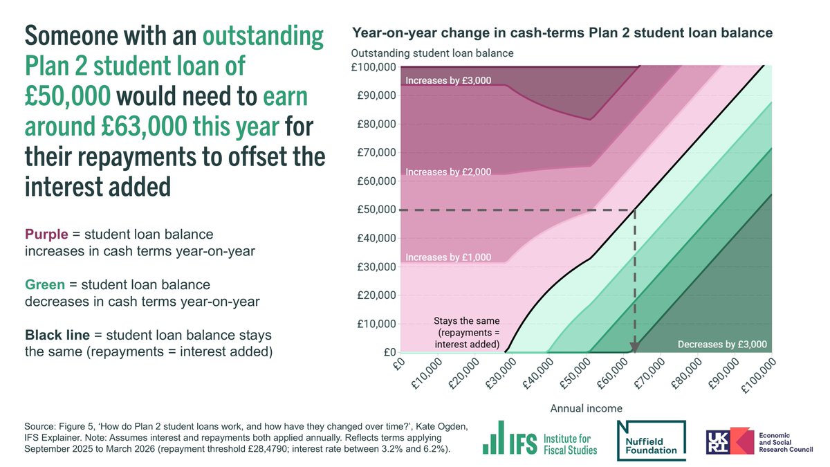 TheIFS's tweet image. Many with Plan 2 student loans will see their outstanding loan balance go up year-on-year in cash terms despite making monthly repayments.

Someone with an outstanding Plan 2 loan of £50k would need to earn around £63k this year for their repayments to offset the interest added.