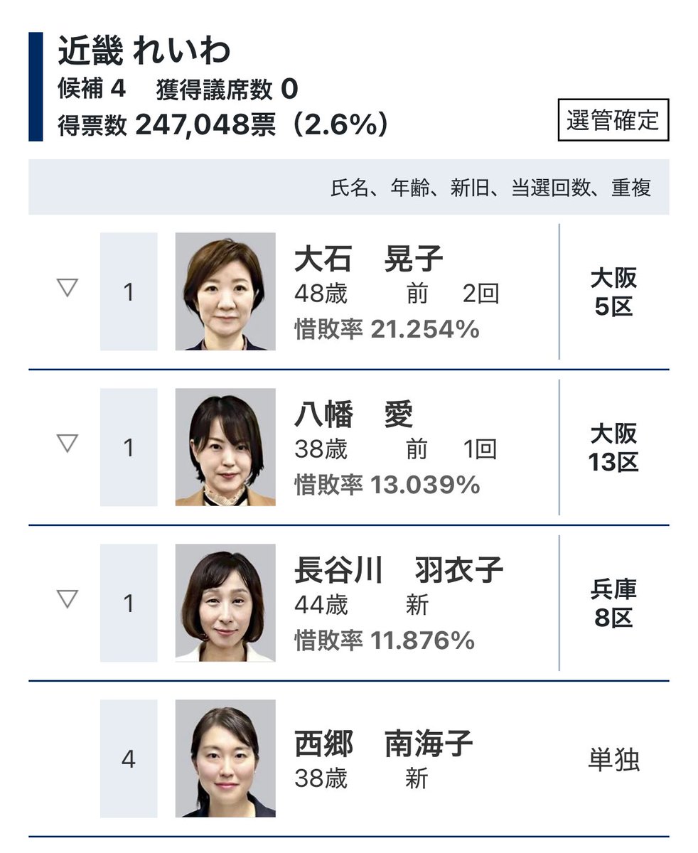 katycat's tweet image. これ、事件だよね？

チームみらい、立候補者のいない兵庫県で15万票。

近畿ブロックで見たら

れいわ:4人で25万票
みらい:2人で55万票
国民民主:10人で65万票

自民党でさえ1人あたり7万票なのに
チームみらい1人あたり27.5万票

どゆこと？🤯

yomiuri.co.jp/election/shugi…

#自分はれいわに入れました