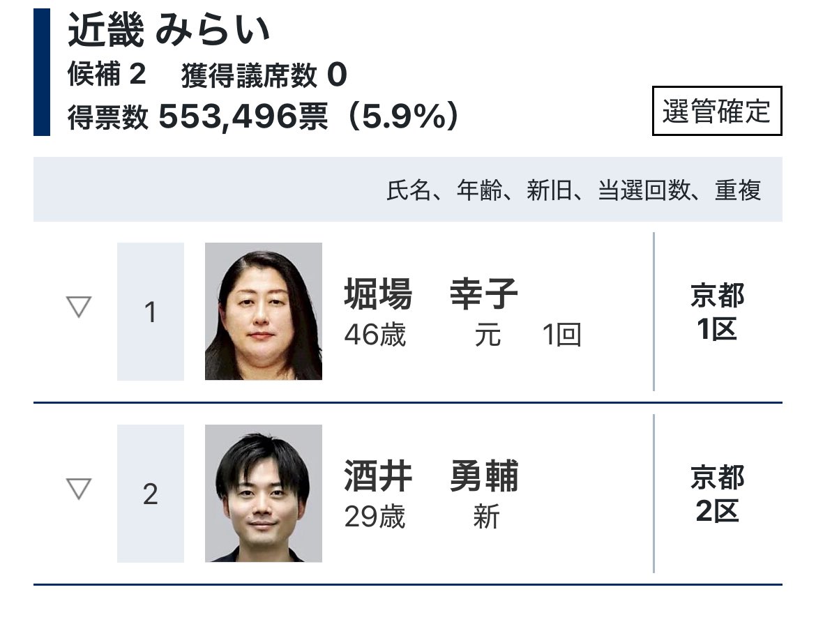 katycat's tweet image. これ、事件だよね？

チームみらい、立候補者のいない兵庫県で15万票。

近畿ブロックで見たら

れいわ:4人で25万票
みらい:2人で55万票
国民民主:10人で65万票

自民党でさえ1人あたり7万票なのに
チームみらい1人あたり27.5万票

どゆこと？🤯

yomiuri.co.jp/election/shugi…

#自分はれいわに入れました